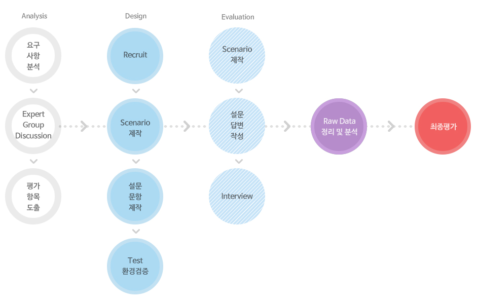 Marketability Evaluation 수행 PROCESS