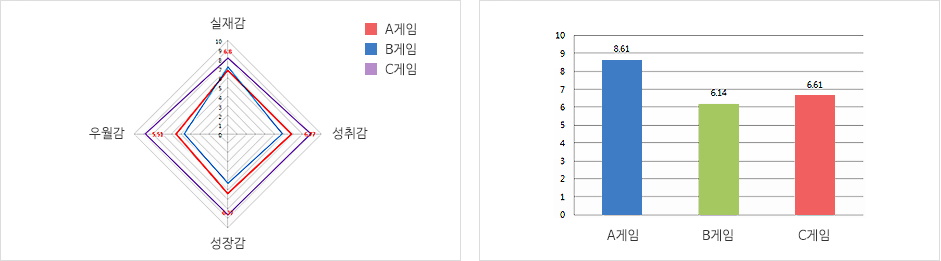 게임 평가 결과 비교 PROCESS