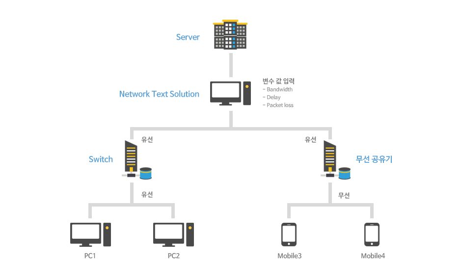 네트워크 테스트 조직도
