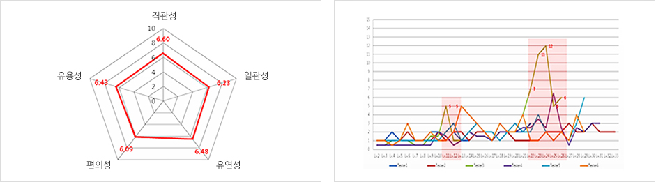 평가 결과 도출 그래프