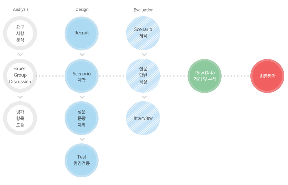 수행 PROCESS 조직도